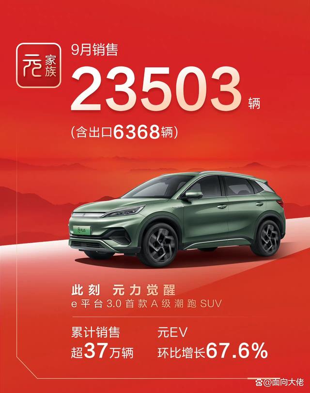 国产车首次突破“20”万辆！比亚迪9月销量公布-