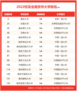​南京高校排名（2022南京市大学排行榜）