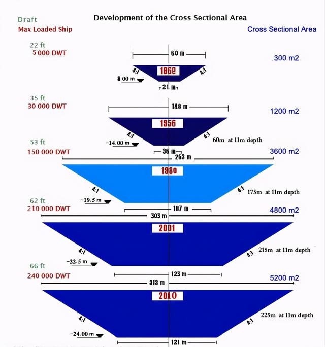因航行技术差，万吨级“货运巨兽”卡住苏伊士运河，上百船只被堵-