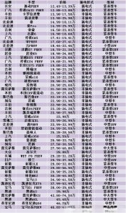 ​混合动力汽车有几款那款好？混合动力轿车排行榜