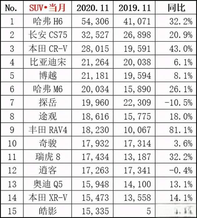 11月汽车销量排行榜！（轿车、SUV、MPV）-