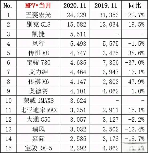 11月汽车销量排行榜！（轿车、SUV、MPV）-