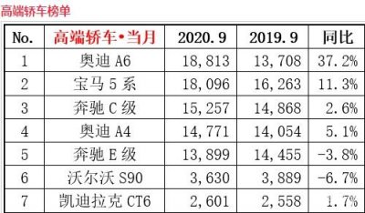 ​9月豪华车销量排行榜：奥迪超奔驰成大赢家，二线品牌出头难