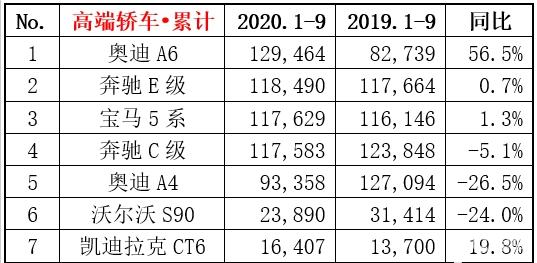9月豪华车销量排行榜：奥迪超奔驰成大赢家，二线品牌出头难-