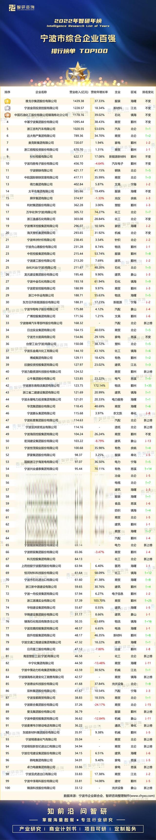 2022年宁波市综合企业百强排行榜:吉利汽车跻身前5,鄞州区上榜企业数量最多(附年榜TOP100详单)-