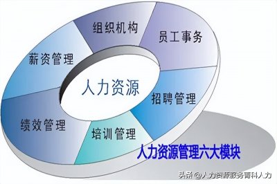 ​人力资源管理系统的内容包含有哪些？