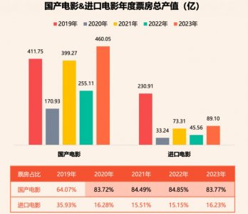 2023电影549亿收官:多项纪录、类型崛起、宣发巨变