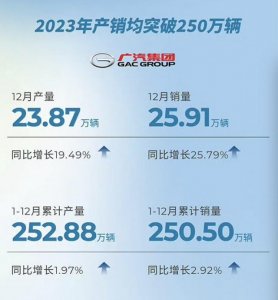 ​广汽集团2023年累计销量为250.5万辆，同比增长2.92%