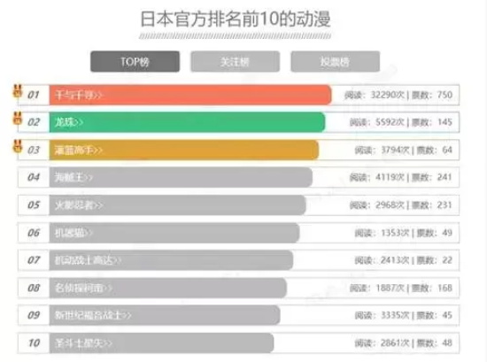 日本官方排名前十的动漫排名 圣斗士星矢上榜 灌篮高手排名第三