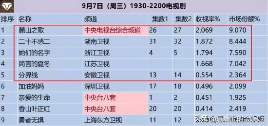 目前收视最高的电视剧有哪些(盘点当前收视率最高的五部剧)