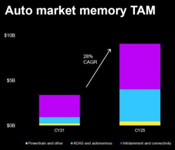 ​美光预计 2025 年车均搭载 16GB DRAM 和 204GB NAND