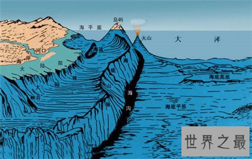 世界最低点,这条海沟深度高达10099米!