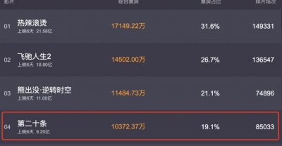 《第二十条》演技PK:赵丽颖第3,雷佳音第2,他第一