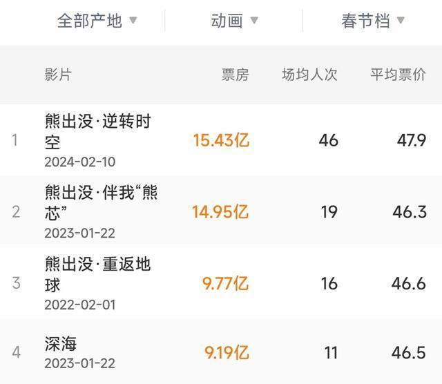 《第二十条》票房反超熊出没 四次票房逆跌逆风翻盘!