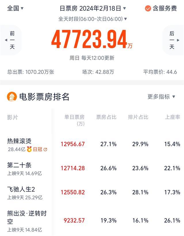 《第二十条》票房反超熊出没 四次票房逆跌逆风翻盘!