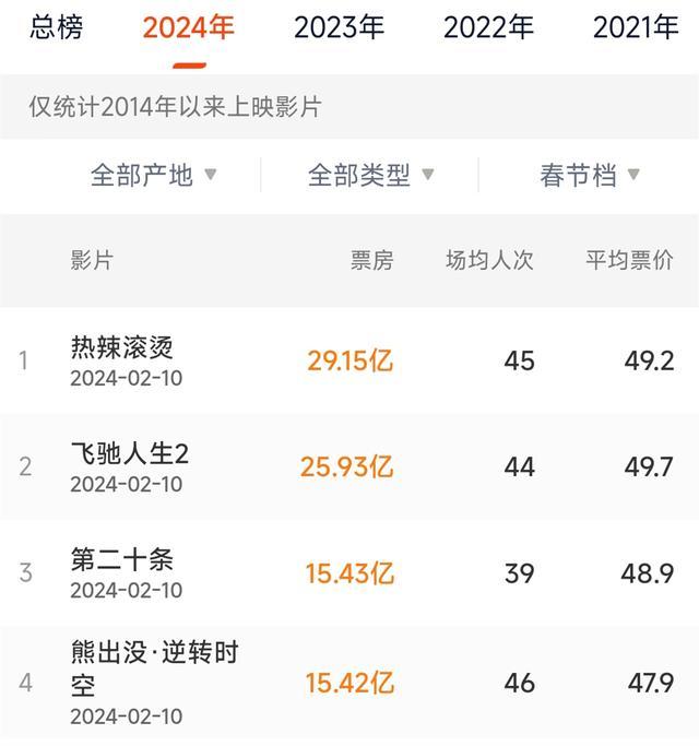 《第二十条》票房反超熊出没 四次票房逆跌逆风翻盘!