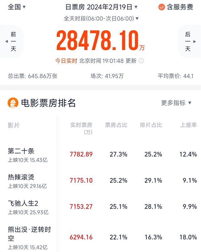《第二十条》票房反超熊出没 四次票房逆跌逆风翻盘!