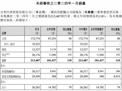 去年前三季度净亏损3.94亿,睿蓝汽车被吉利抛弃了?