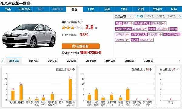 雪铁龙世嘉的十大缺点是什么?雪铁龙世嘉质量怎么样-