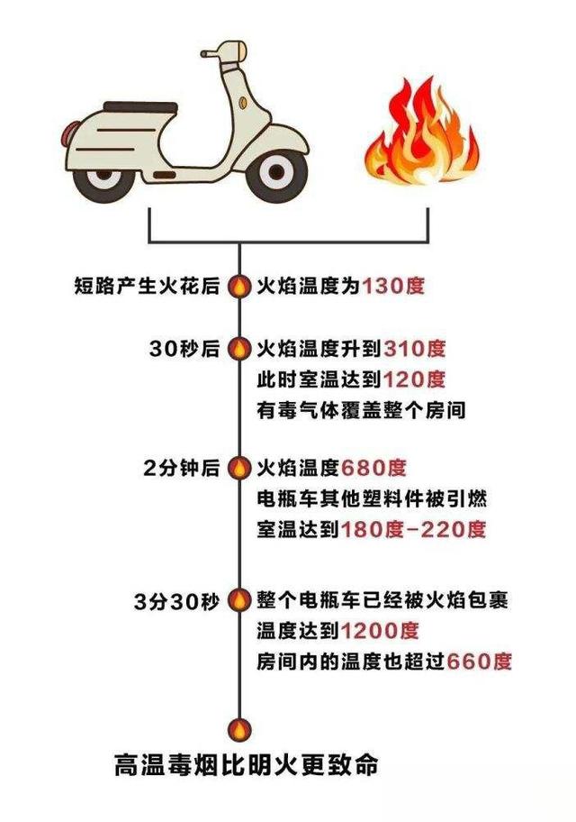 进年电动车充电起火爆炸频发是什么原因?科普电动车充电常识。-