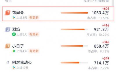 还得是鞠婧祎,力压《烈焰》拿下热度第一,恶女形象新鲜感十足