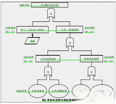 浅谈绘制故障分析因果图、故障树、流程图-
