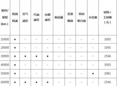 ​宝马3系三万公里保养费用，宝马3系3万公里保养项目