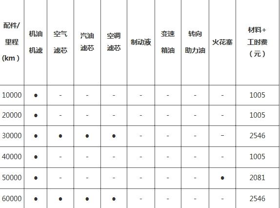 宝马3系三万公里保养费用,宝马3系3万公里保养项目-