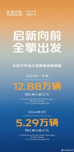 ​长安汽车公布一季度新能源车销量 销量12.88万辆