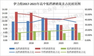 ​伊力特酒销量怎么样(伊力特玖伍至尊酒50度多少钱)