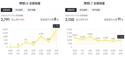 理想L6为啥成了救命稻草?3524300关卡内的天花板