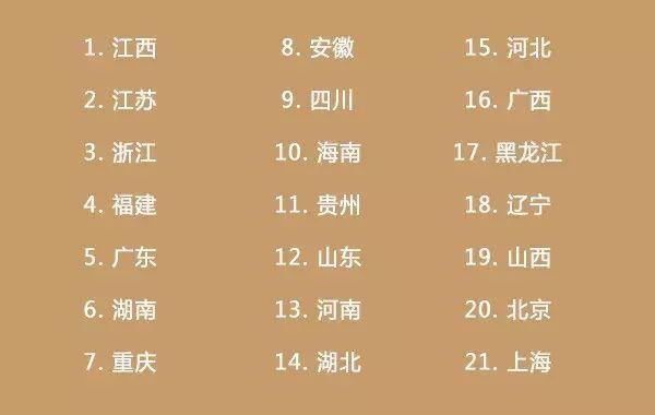 全国各省市幸福指数排名,排名垫底的城市出乎意料!