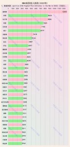 NBA球星收入排名:詹姆斯第一,库里第二,杜兰特第三