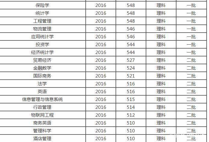 最容易考上的5所“二本财经大学”!考上容易,就业较好!