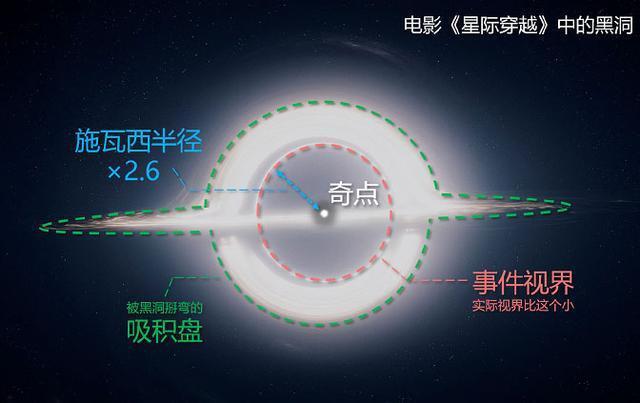 不比不知道!星际穿越的黑洞和真实黑洞差别还这么大