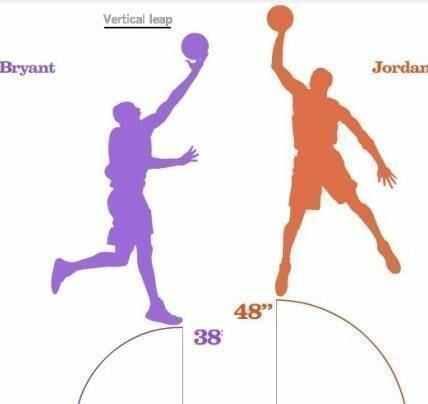 多图看懂科比和乔丹的差距, 没想到差距这么大!