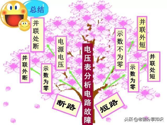 初中物理:“电路故障题”一做就错?这篇总结拯救你!PPT精编版