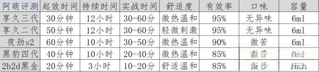 如何选择延时喷剂哪个品牌好？享久夜劲黑金黑豹真实体验评测！-