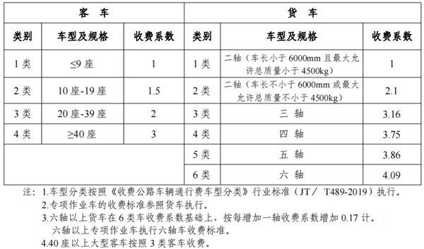 高速公路收费标准怎么收费?小车上高速100公里多少钱-