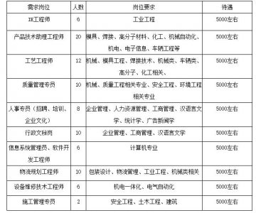 ​浙江吉利汽车招聘(各种岗位，工资5000)