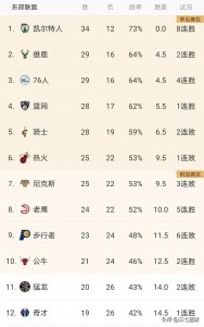 NBA东西部最新排名,勇士第六,湖人第十三,费城第二,篮网第四