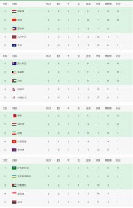 ​世预赛亚洲区最新积分榜！卡塔尔队距离亚洲杯正赛席位仍差一步