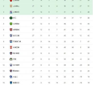 ​中超最新积分榜：上海申花小胜攀升第3，北京国安赢球位列第5！
