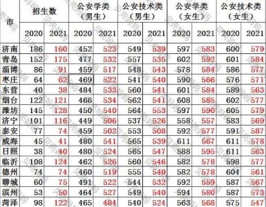 ​最高涨90分，山东警察学院2020、2021录取分数对比及选科要求