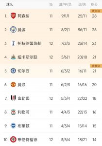 英超最新榜单