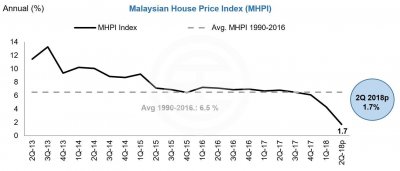 ​马来西亚的最新房价是多少？