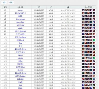 ​韩服最新排名，Faker第四，GRF ADC登顶，附LPL队伍战绩段位图