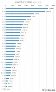 各省市的经济发展榜单及人均收入排行,看看你的家乡上榜了吗?