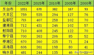 盐城经济强县东台,为什么跟兴化和海安,差距越来大?