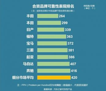 ​质量最可靠的九大合资车：日系品牌包揽前三，奔驰垫底，起亚上榜